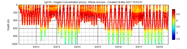 Oxygen concentratiosn at Bremer measured by the IMOS Seaglider.