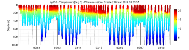 Sea temperatures recorded at Bremer by the IMOS Seaglider.