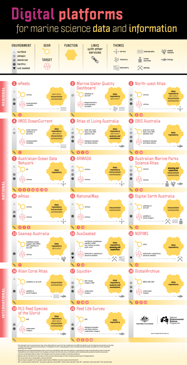 A graphic overview of marine science data and information platforms relevant to Australia