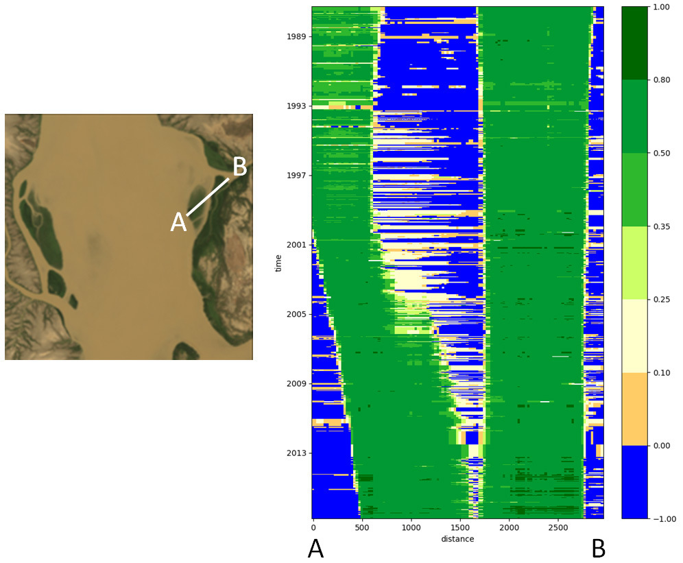 A visual depiction of water and vegetation indexes related to mangrove extent over time.